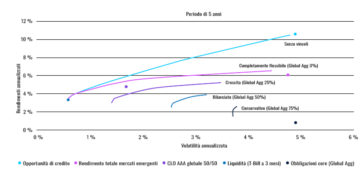 Italian Graph